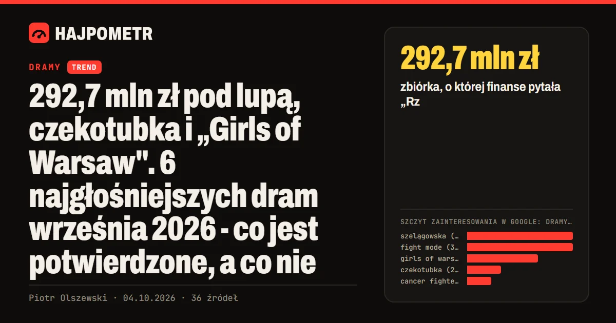 Okładka: 292,7 mln zł pod lupą, czekotubka i „Girls of Warsaw". 6 najgłośniejszych dram września 2026 - co jest potwierdzone, a co nie