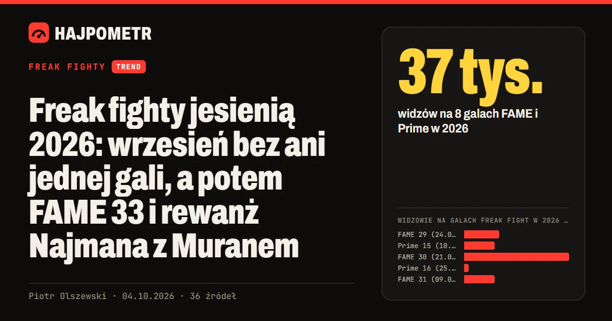 Okładka: Freak fighty jesienią 2026: wrzesień bez ani jednej gali, a potem FAME 33 i rewanż Najmana z Muranem