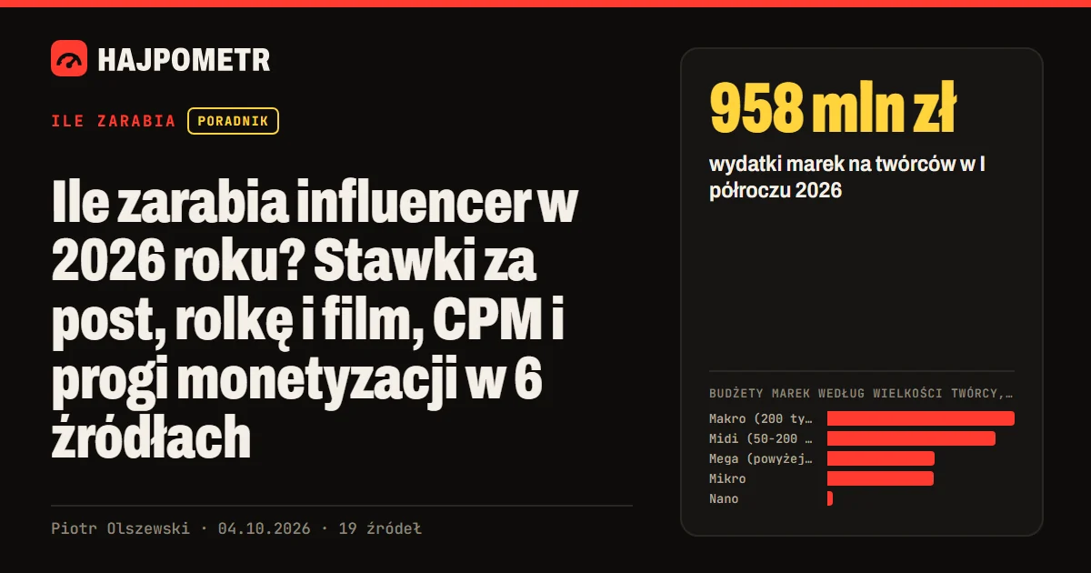 Okładka: Ile zarabia influencer w 2026 roku? Stawki za post, rolkę i film, CPM i progi monetyzacji w 6 źródłach