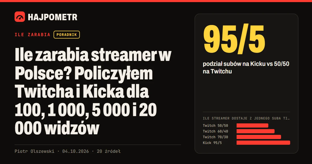Okładka: Ile zarabia streamer w Polsce? Policzyłem Twitcha i Kicka dla 100, 1 000, 5 000 i 20 000 widzów