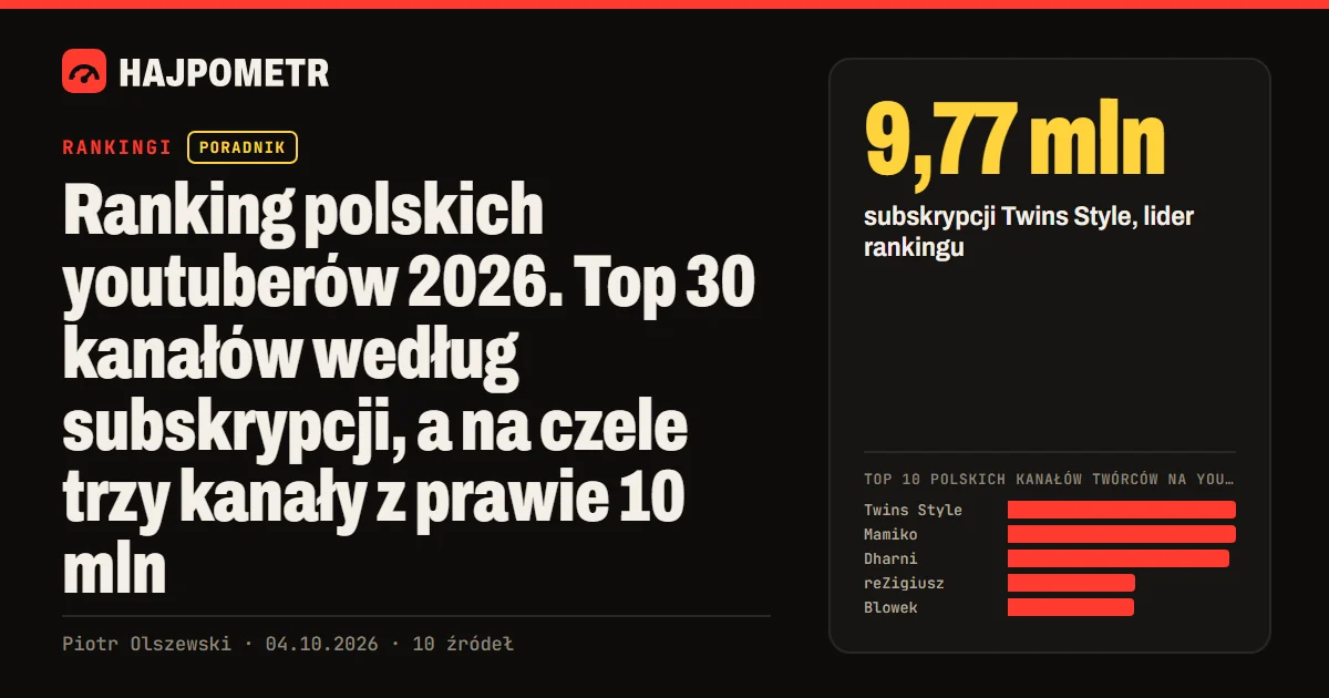 Okładka: Ranking polskich youtuberów 2026. Top 30 kanałów według subskrypcji, a na czele trzy kanały z prawie 10 mln