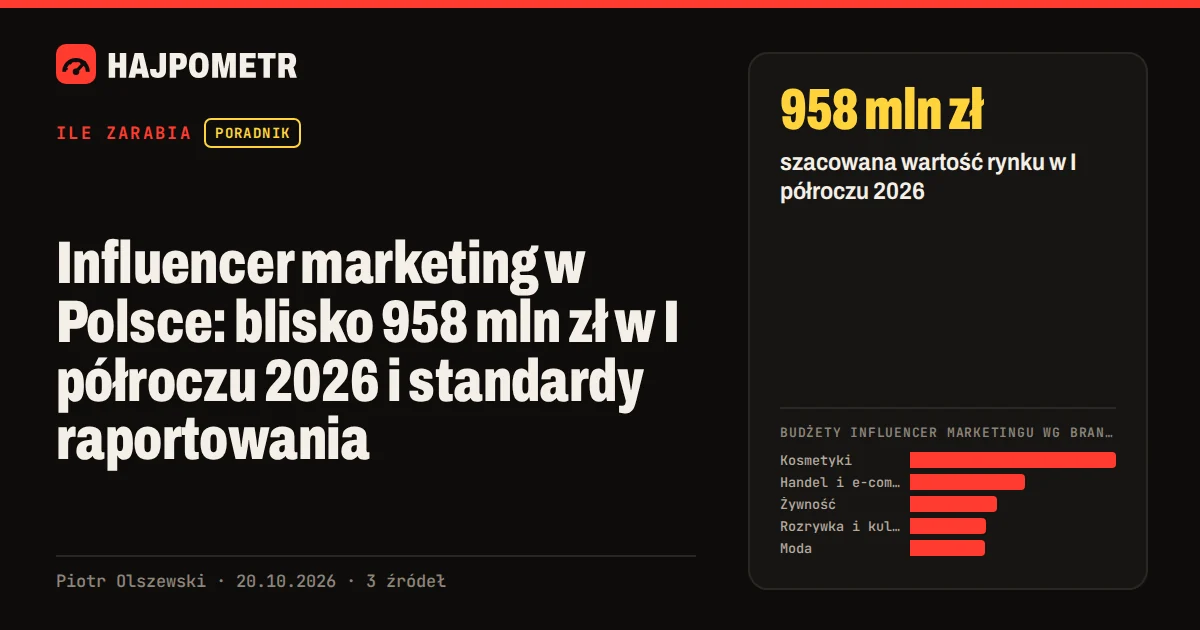 Okładka: Influencer marketing w Polsce: blisko 958 mln zł w I półroczu 2026 i standardy raportowania