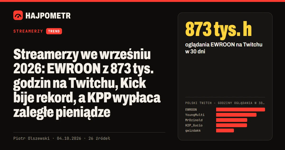 Okładka: Streamerzy we wrześniu 2026: EWROON z 873 tys. godzin na Twitchu, Kick bije rekord, a KPP wypłaca zaległe pieniądze