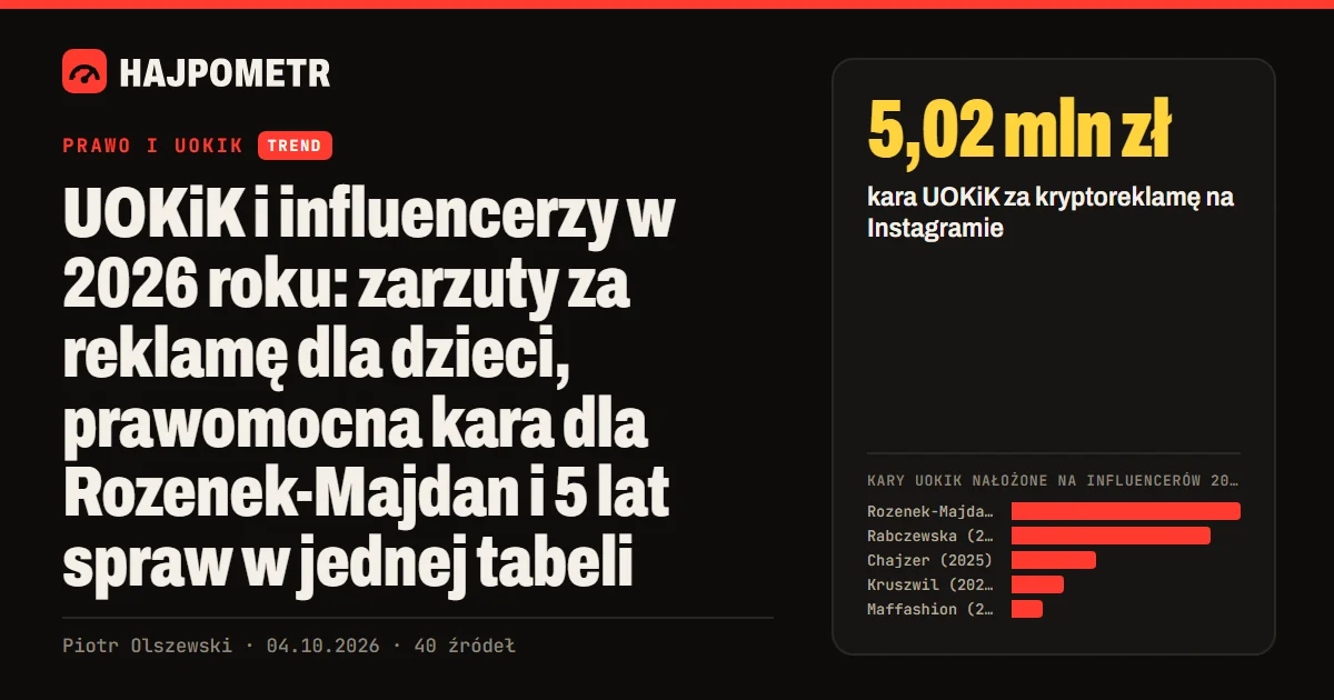 Okładka: UOKiK i influencerzy w 2026 roku: zarzuty za reklamę dla dzieci, prawomocna kara dla Rozenek-Majdan i 5 lat spraw w jednej tabeli